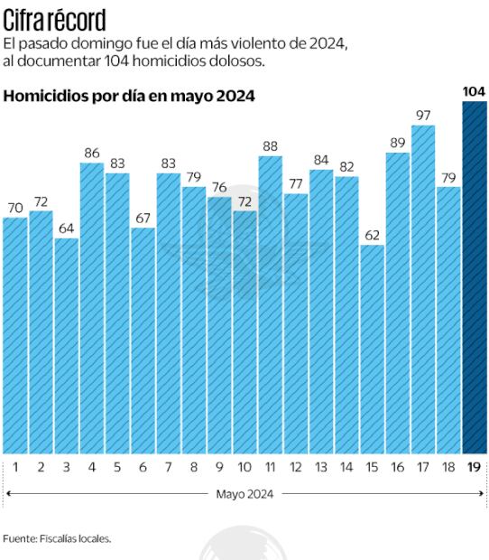 Fuente: Fiscalías locales