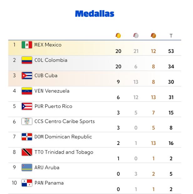 ¡EN LA PUNTA! México lidera el medallero de los Juegos Centroamericanos