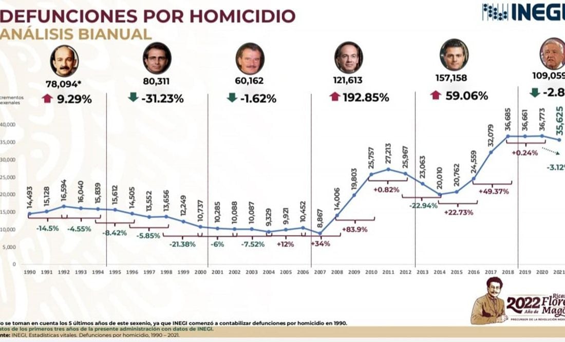 Homicidio a lo largo de los sexenios; con Calderón repuntó, una montaña