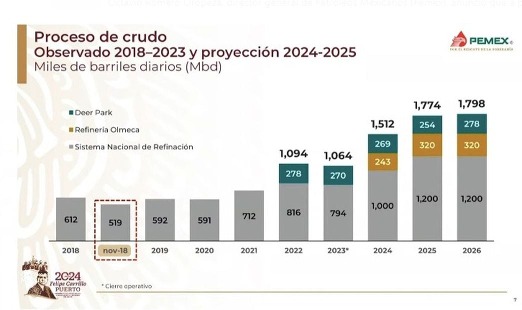 Proceso de crudo