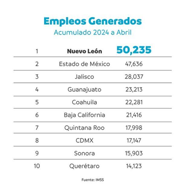 Nuevo León se posicionó por encima de Estado de México, Jalisco, Guanajuato, Coahuila, Baja California, Quintana Roo y Ciudad de México en generación de empleos. Foto: IMSS