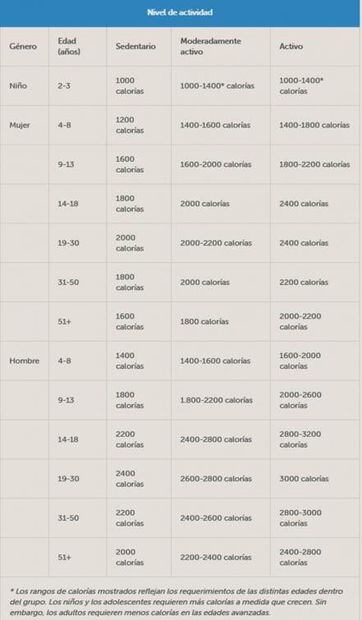 Cuántas Calorías Comer Según Tu Edad 2809