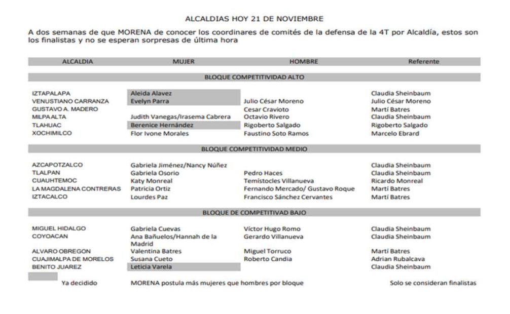 Lista apócrifa de coordinadores de Morena en la Ciudad de México. Foto: Especial