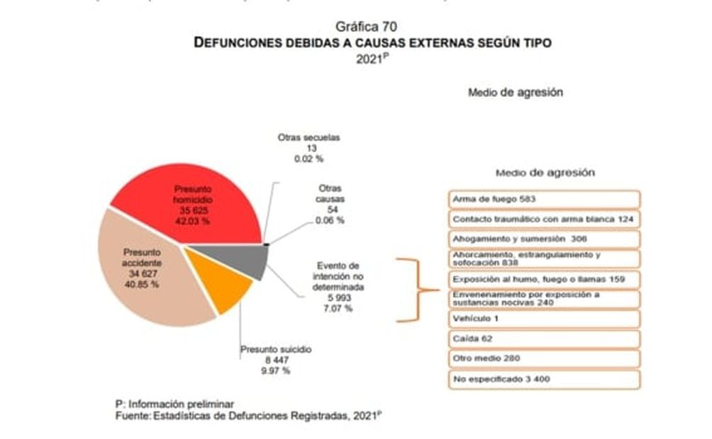 Las 8 Gráficas Del Inegi Que Muestran Las Principales Causas De Muerte En México 0348