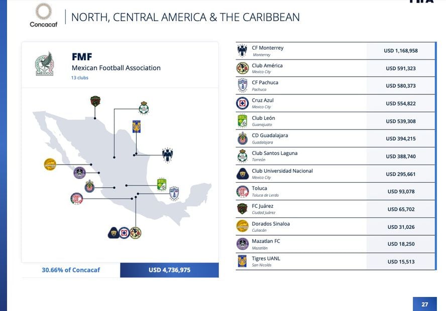 Monterrey, el equipo mexicano que más dinero recibió por ceder