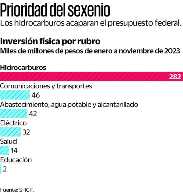  PETRÓLEO ACAPARA INVERSIÓN PÚBLICA EN 2023