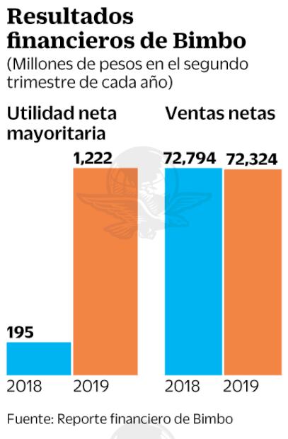 Utilidad De Bimbo Aumenta 6.3 Veces Entre Abril Y Junio