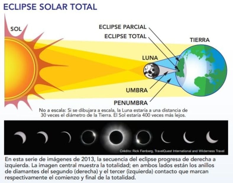 ¿Cómo se produce un eclipse solar como el que dejará en la obscuridad a ...