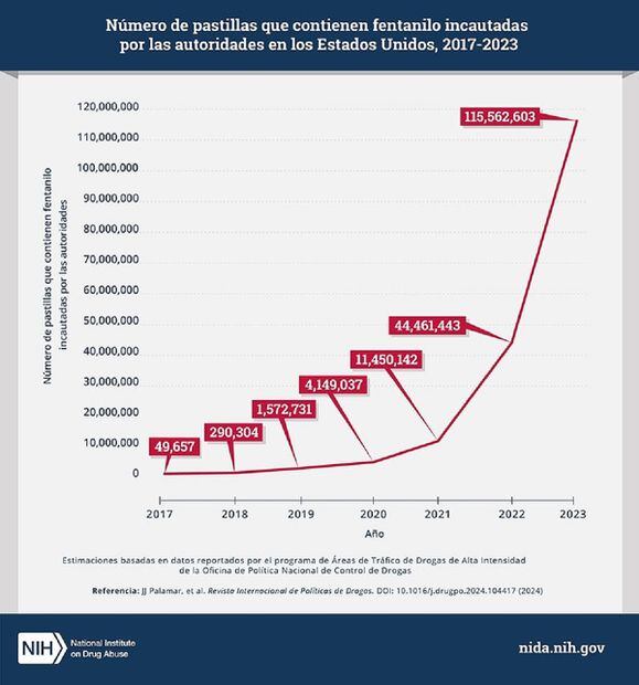 La gráfica, difundida en un reporte financiado por los Institutos Nacionales de Salud de Estados Unidos, muestra cómo han crecido las incautaciones de pastillas de fentanilo. FOTO: NIH