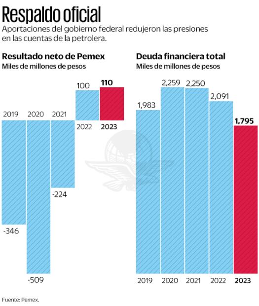 Fuente: Pemex