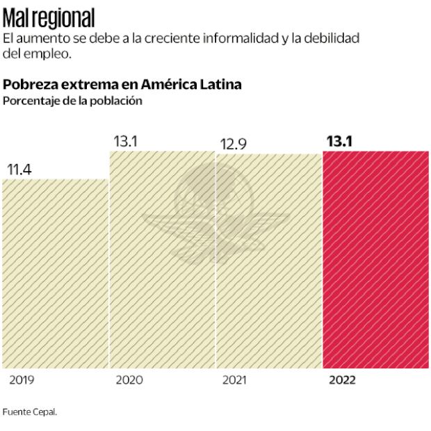 Pobreza Extrema En Al Repuntó En 2022 Cepal 0630