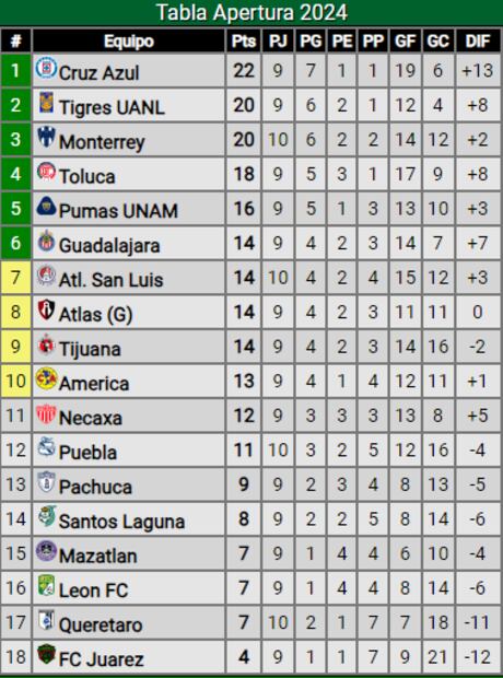 Así marcha la tabla de posiciones del Apertura 2024 / Foto: Especiales