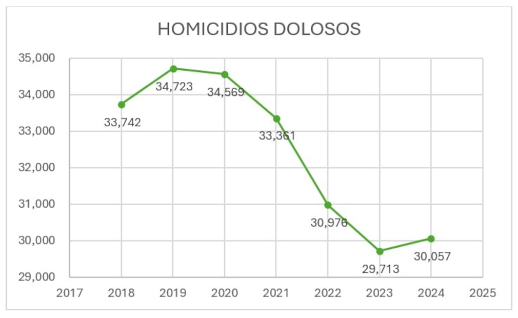 Registro de homicidios dolosos.