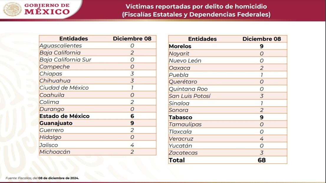 Índice de homicidios en Tabasco. Foto: Especial