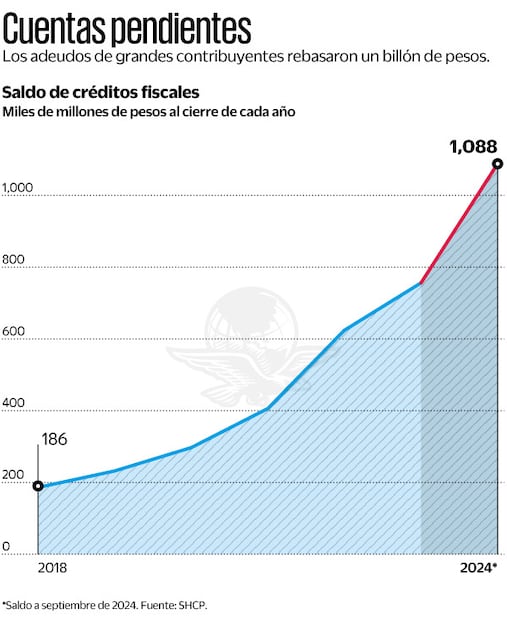 Cuentas pendientes. Fuente de SHCP
