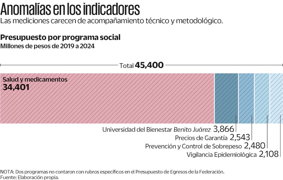 Recursos a programas sociales