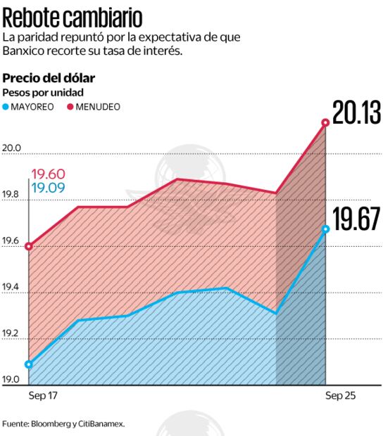 Rebote cambiario. Fuente de Bloomberg y Citibanamex