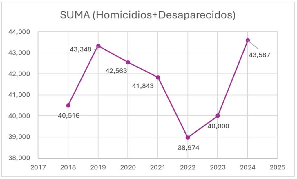 Suma de homicidios y desaparecidos