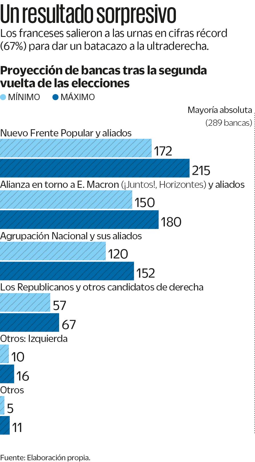 Francia: izquierda frena a ultraderecha y reina incertidumbre