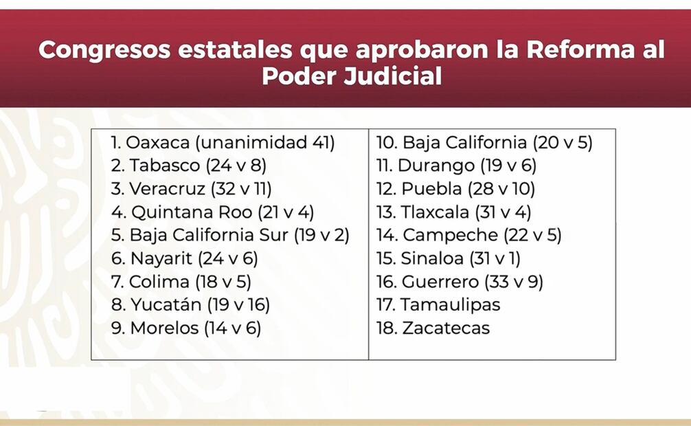 AMLO presume que 18 estados ya aprobaron la reforma judicial. Foto: Captura