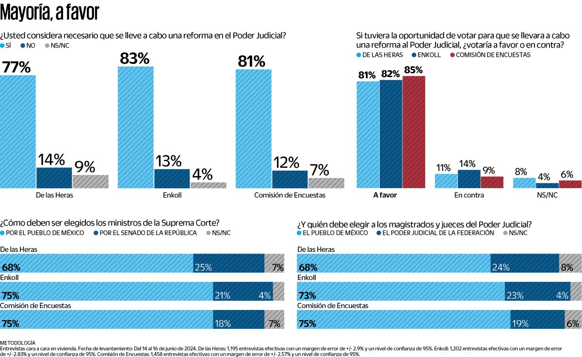 Ocho de cada 10 quieren reforma al Poder Judicial