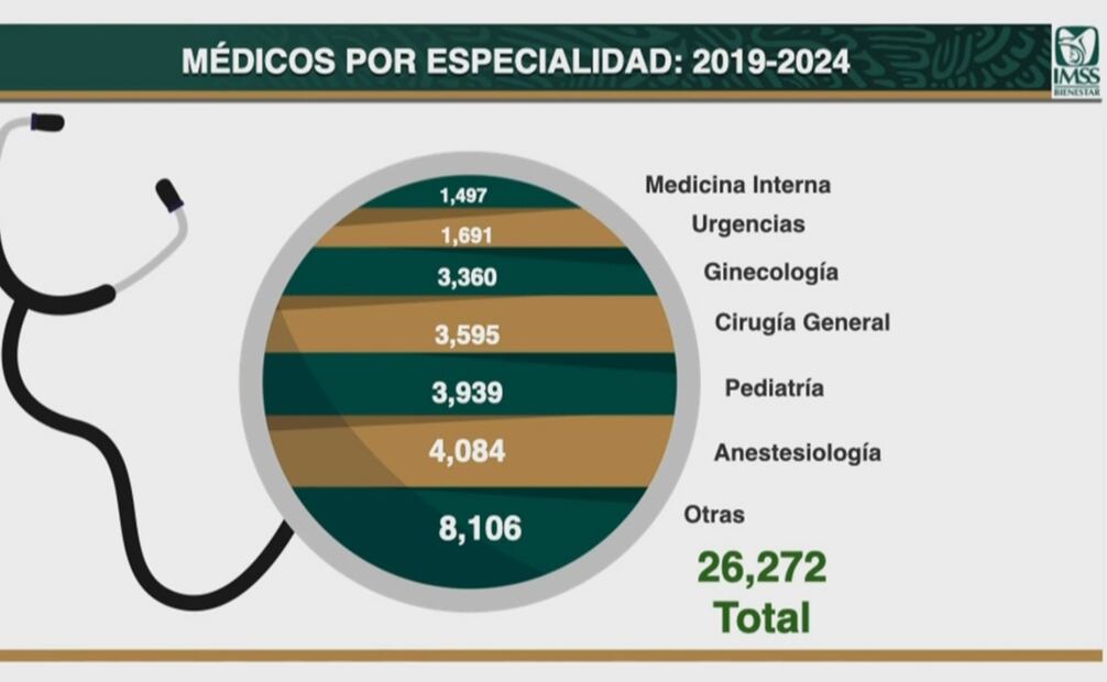 Suman más de 26 mil médicos especialistas en el programa IMSS-Bienestar. Foto: Captura