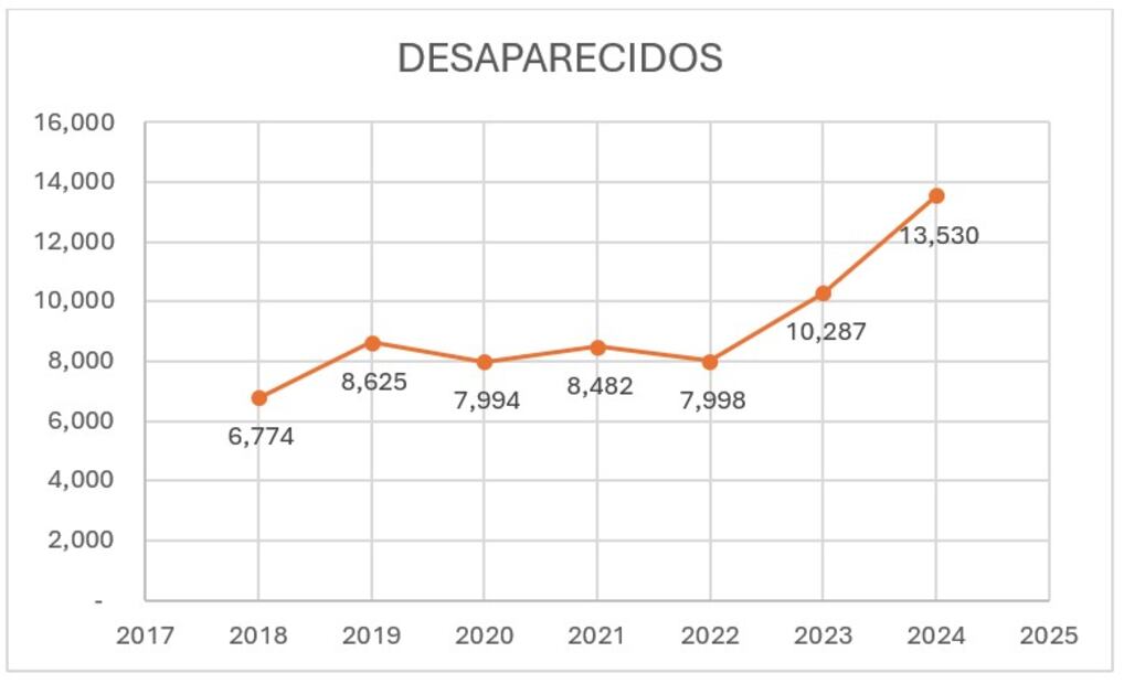 Registro de desaparecidos