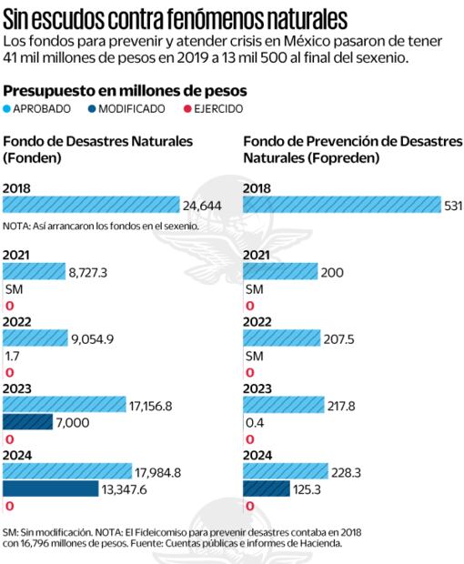 Fuente: Cuentas públicas e informes de Hacienda