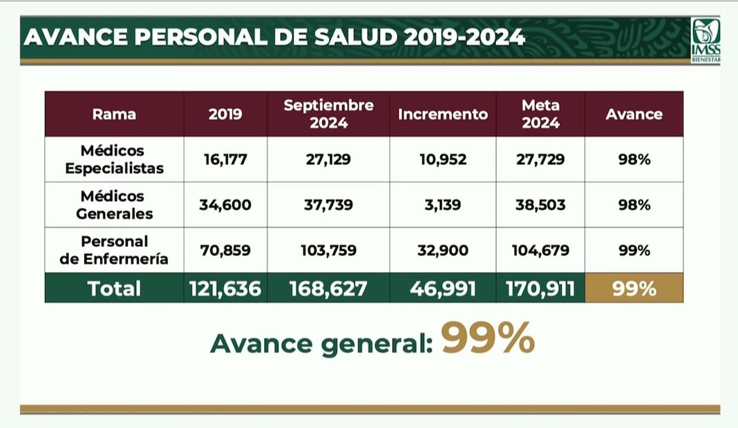 Personal de salud contratado 2019-2024. Foto: Captura