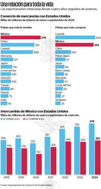 Fuente: Departamento de comercio de los Estados Unidos