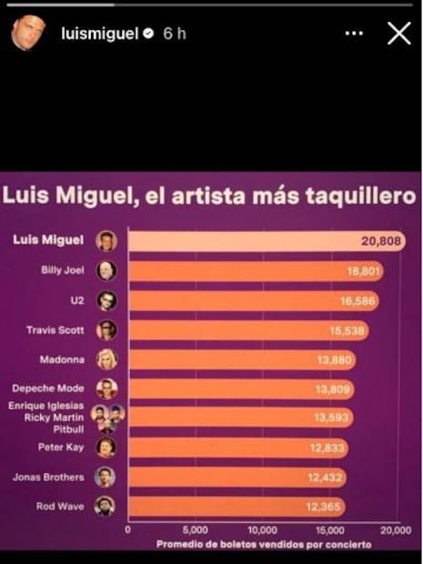 Luis Miguel, el cantante más taquillero.