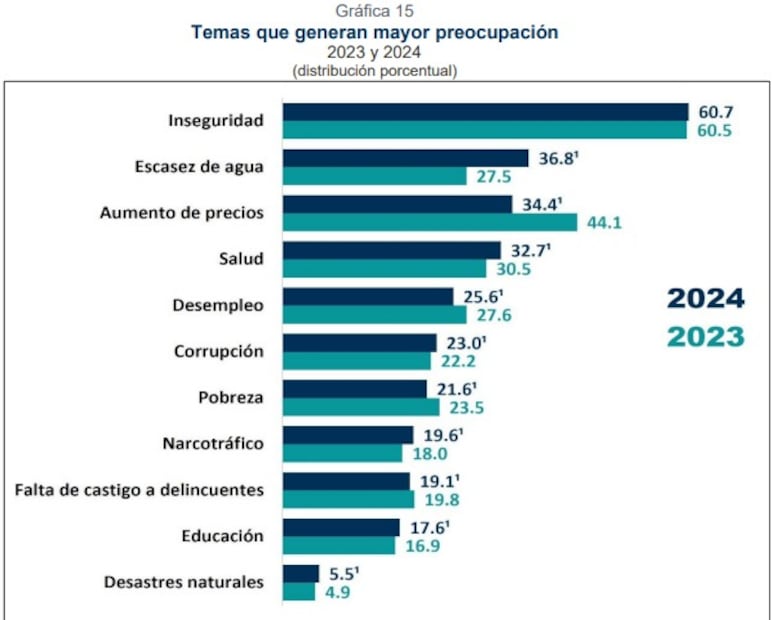 Temas que generan más inseguridad. Fuente Inegi