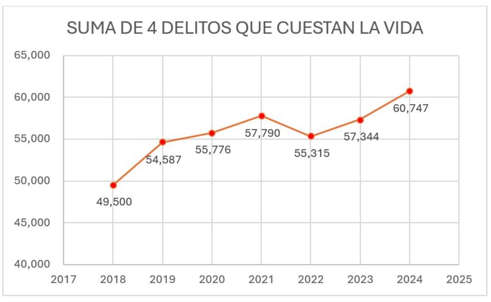 Suma de homicidios dolosos, desaparecidos no localizados, feminicidios y “Otros delitos que atentan contra la vida y la integridad corporal”