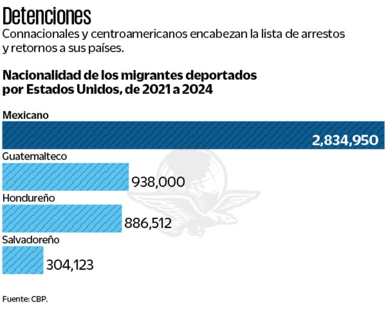 Detenciones. Fuente: CBP