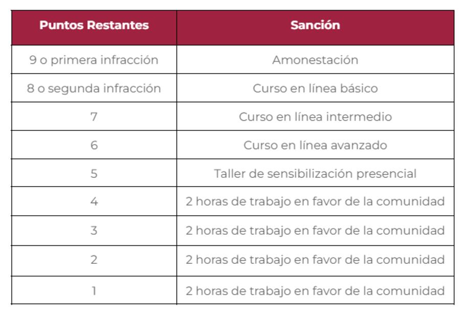 Sanciones de las fotocívicas por puntos restantes en tu matrícula. Foto: Semovi